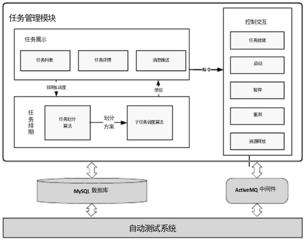 A kind of internet of things test cloud platform and method