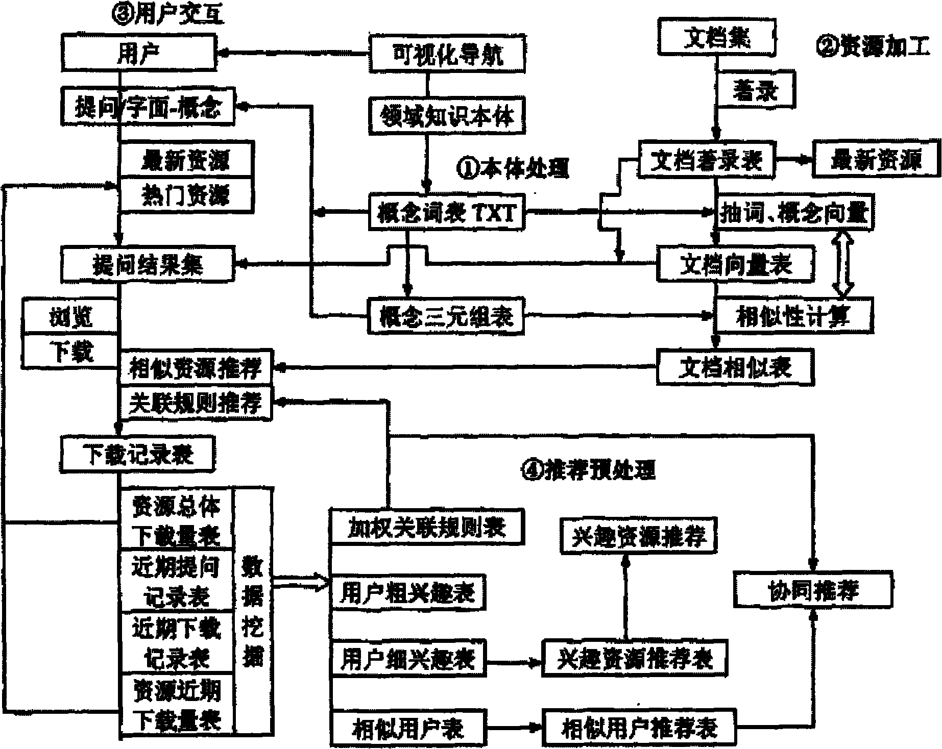 Knowledge-service-oriented recommendation method