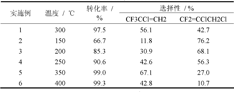 Co-production preparation method of 2-chloro-3,3,3-trifluoropropene and 2,3-dichloro-1,1-difluoro propylene
