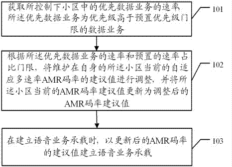 A kind of method and device for adjusting voice code rate