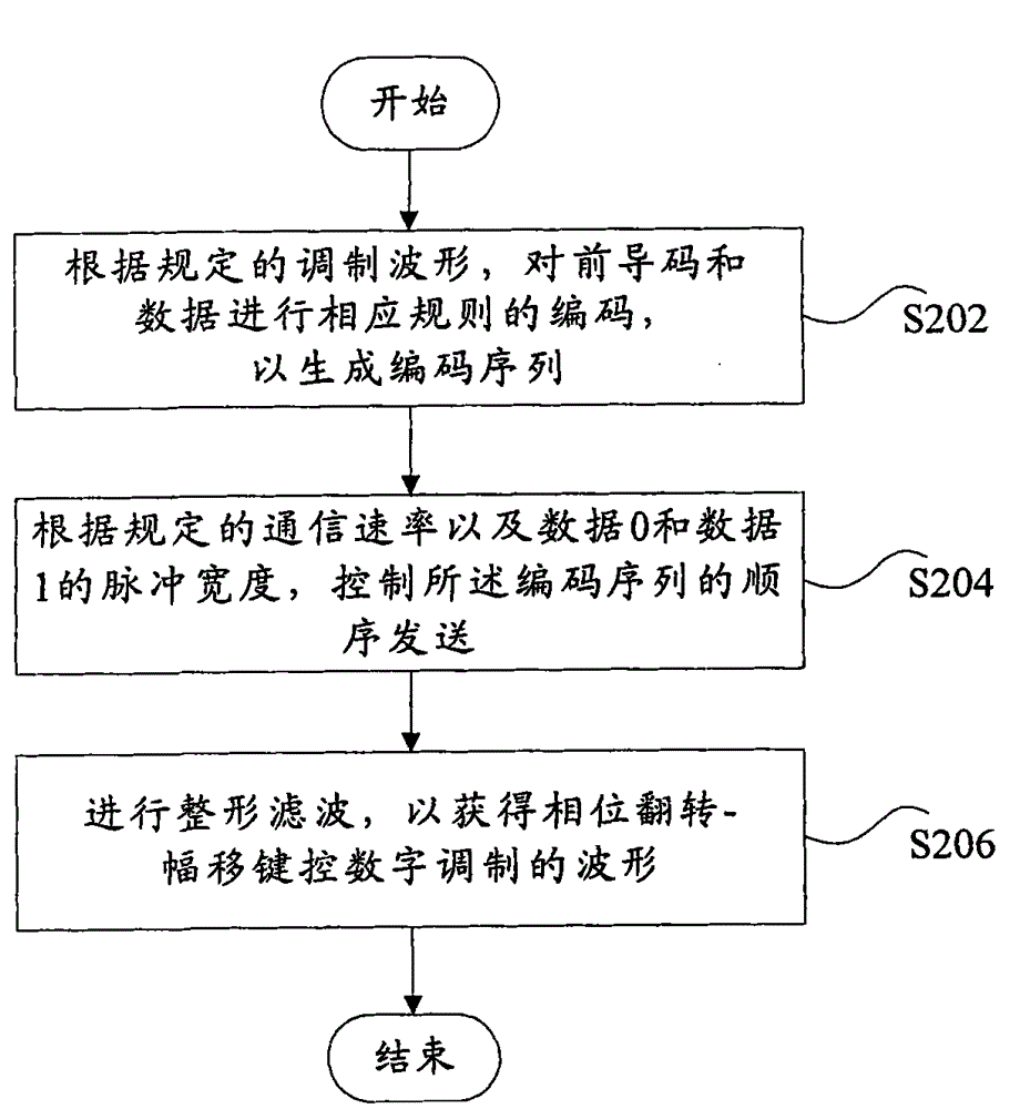 Method for realizing phase overturn-amplitude shift keying digital modulation