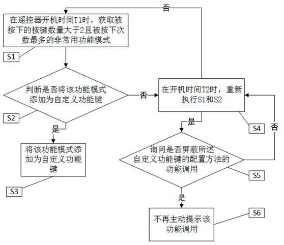 A remote controller control method and an air conditioner remote controller using the same