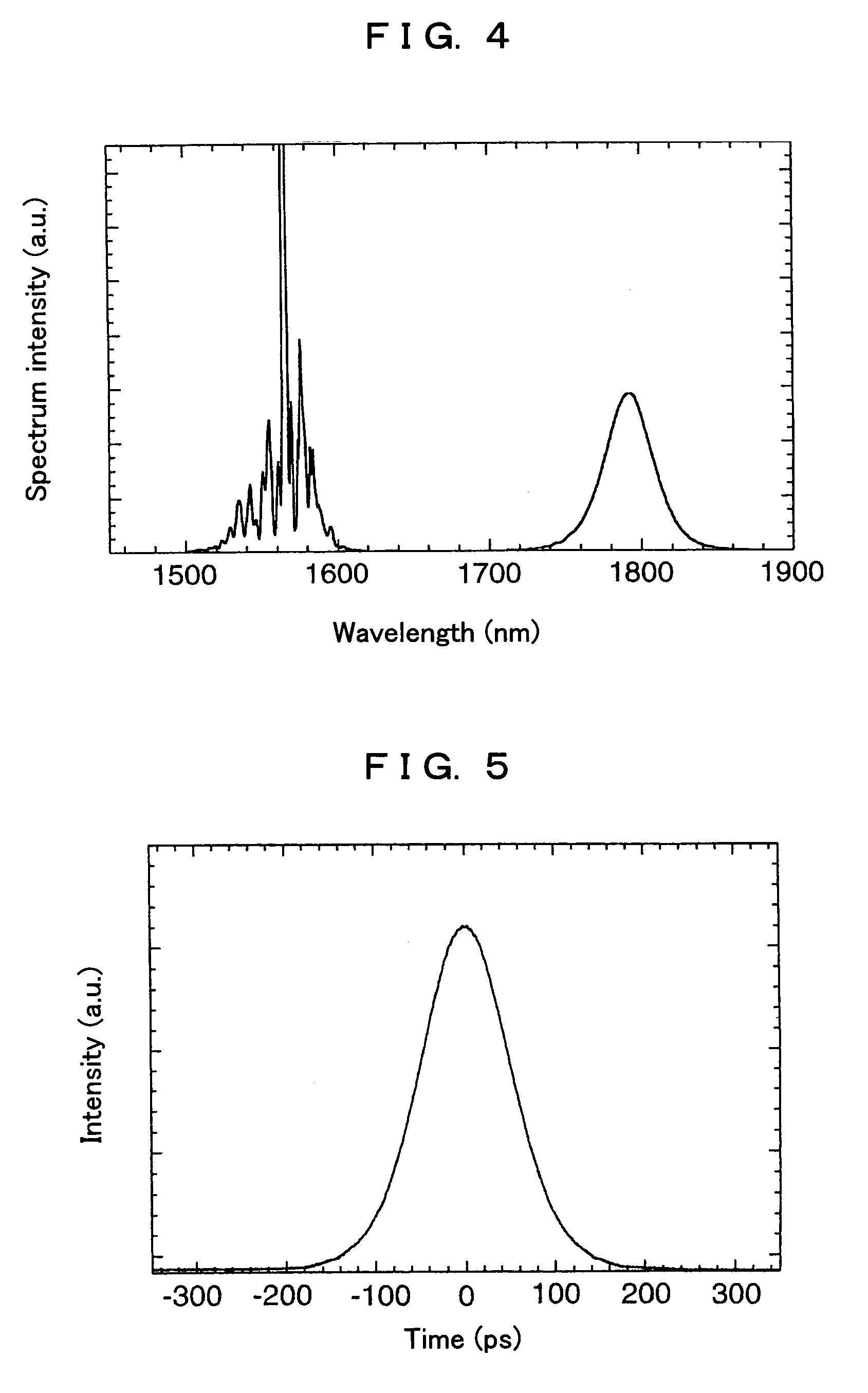 Wavelength-variable short pulse generating device and method