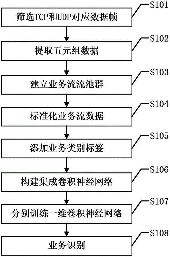Service identification method applicable to broadband access network