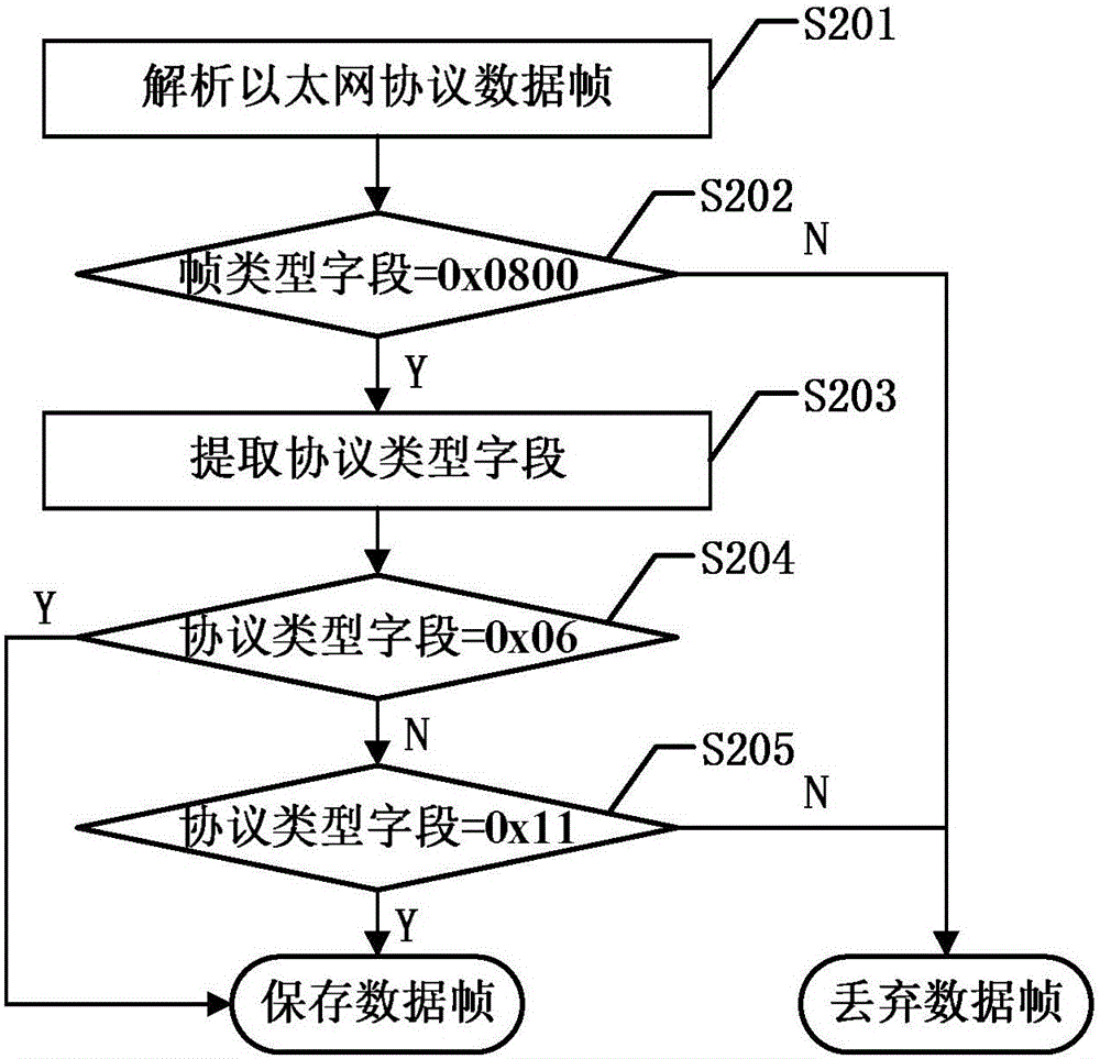 Service identification method applicable to broadband access network