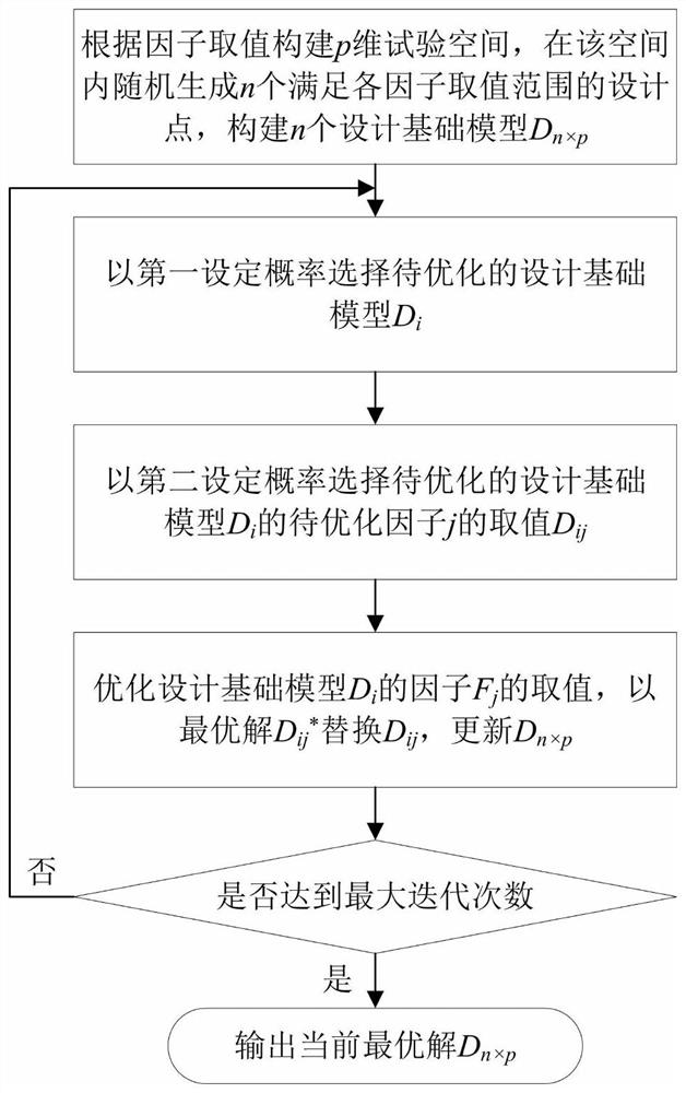 Method for acquiring basic model under influence of mixed multi-type factors