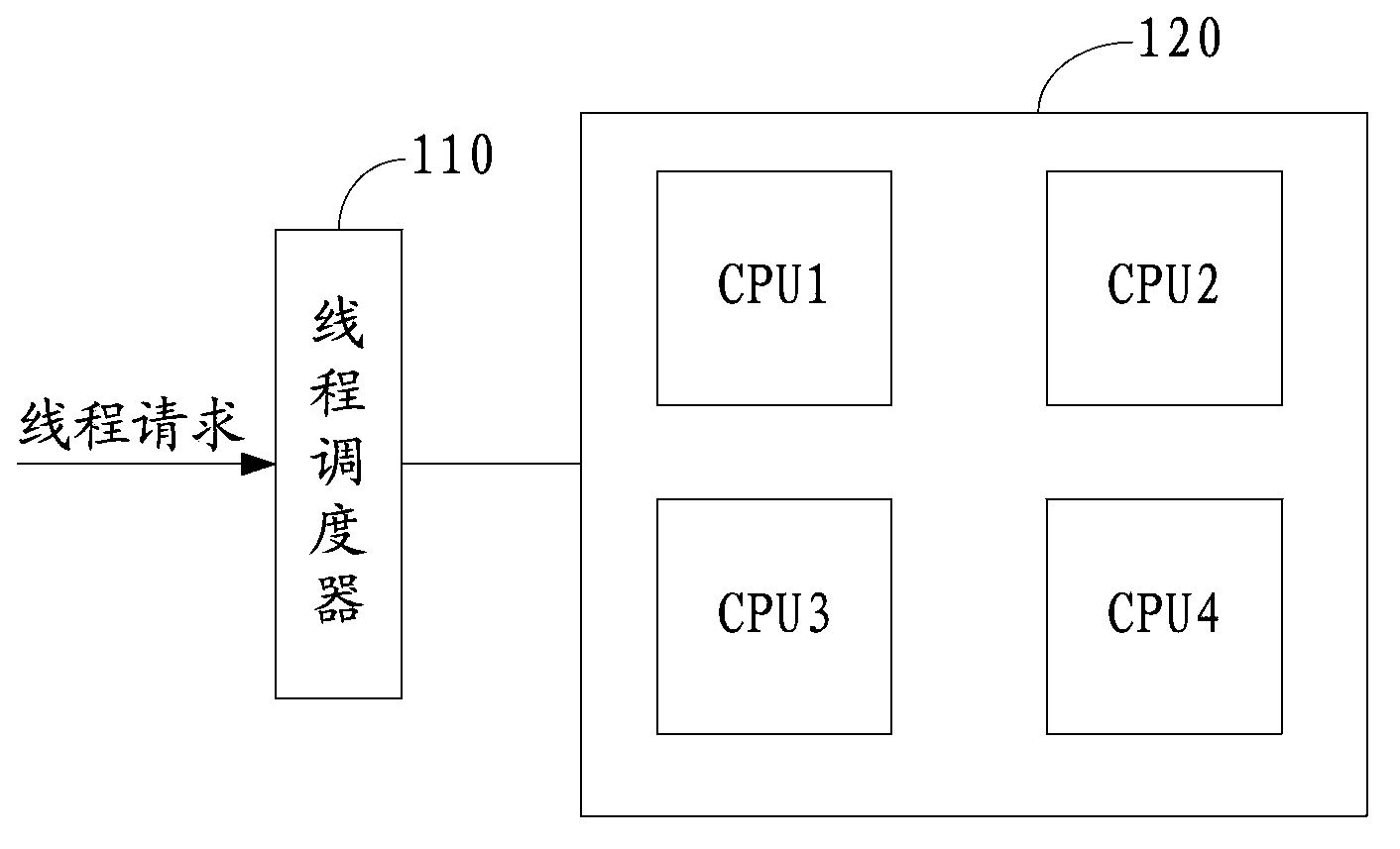 Thread scheduling method, thread scheduling device and multi-core processor system