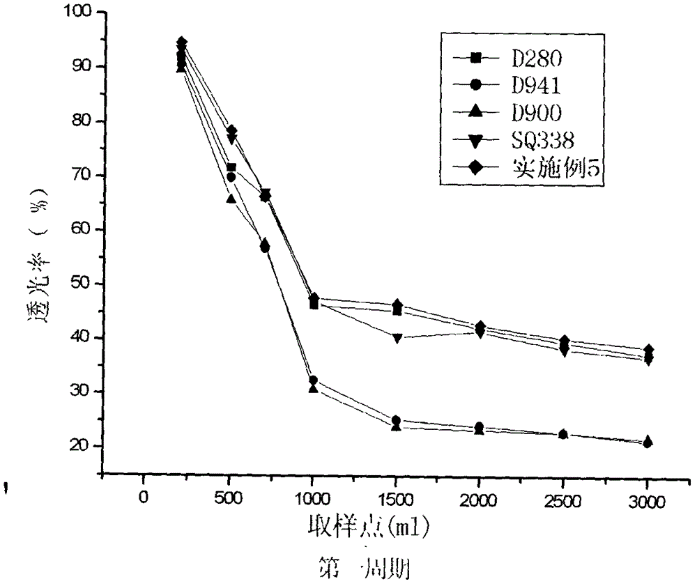 Acrylic decolorization resin and preparation method thereof