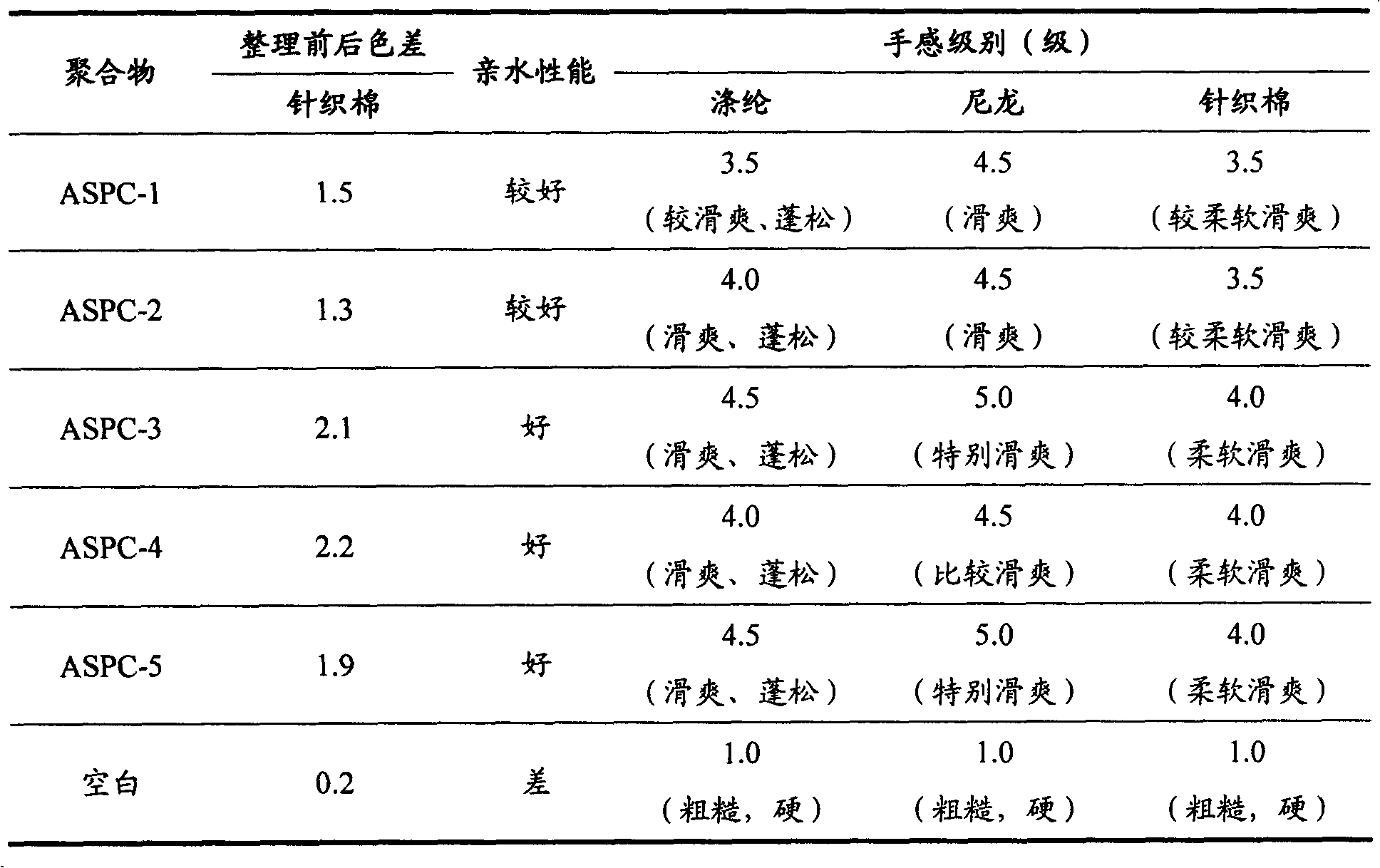 Polyether/aminopolysiloxane block copolymer and use thereof