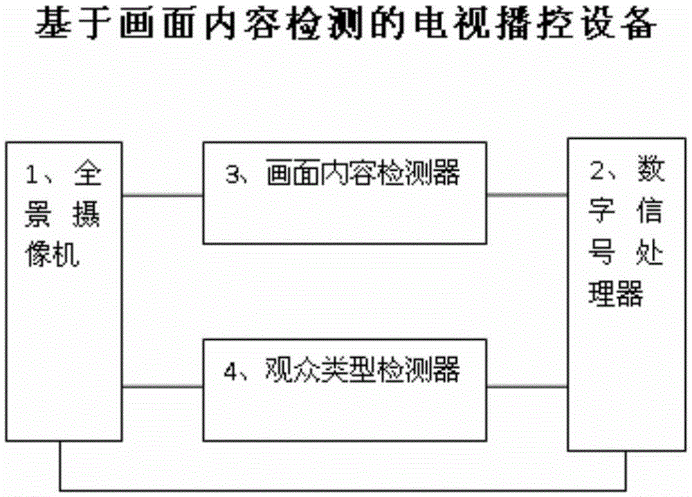 A TV broadcast control method based on screen content detection