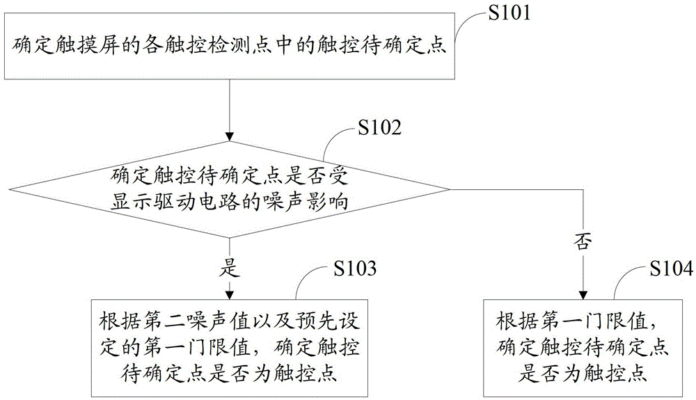 Touch point detection method, device, touch driving circuit and touch screen