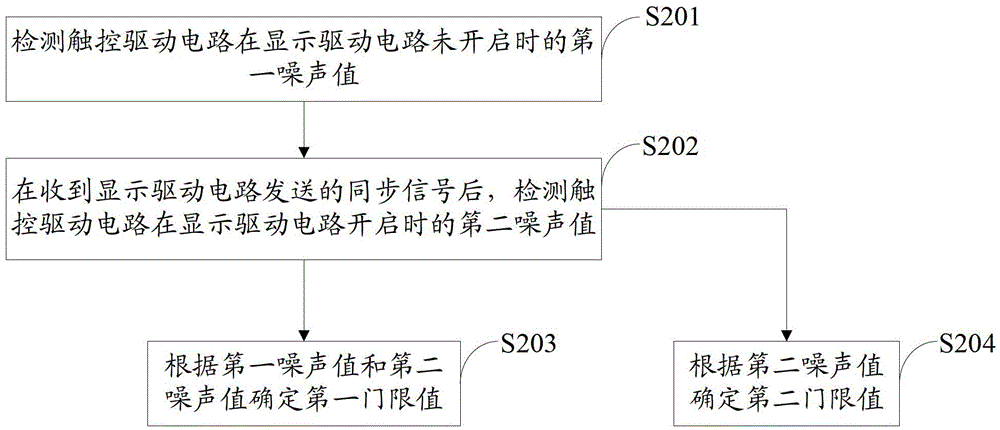 Touch point detection method, device, touch driving circuit and touch screen