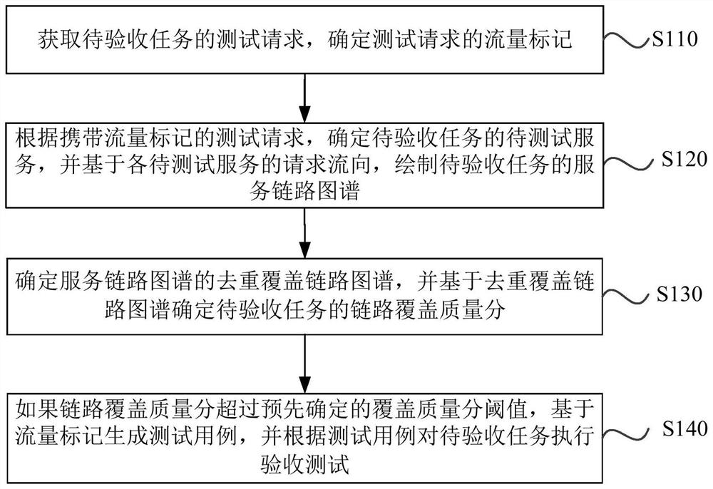 A software acceptance testing method and device thereof