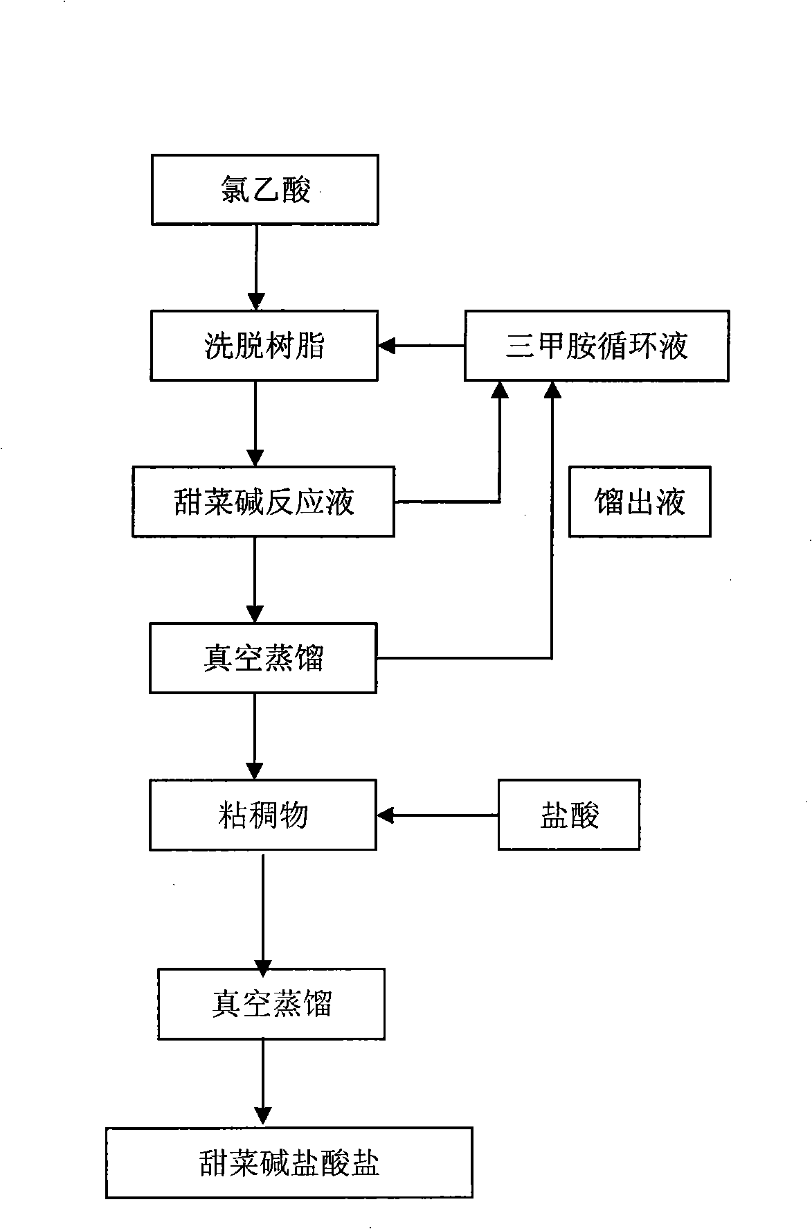 Synthetic method of beet alkali and beet alkali hydrochlorate