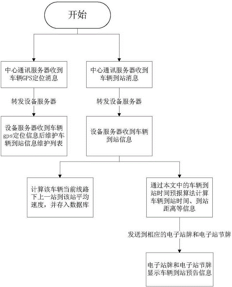 A Method for Predicting the Arrival Time of Buses Based on Historical Data