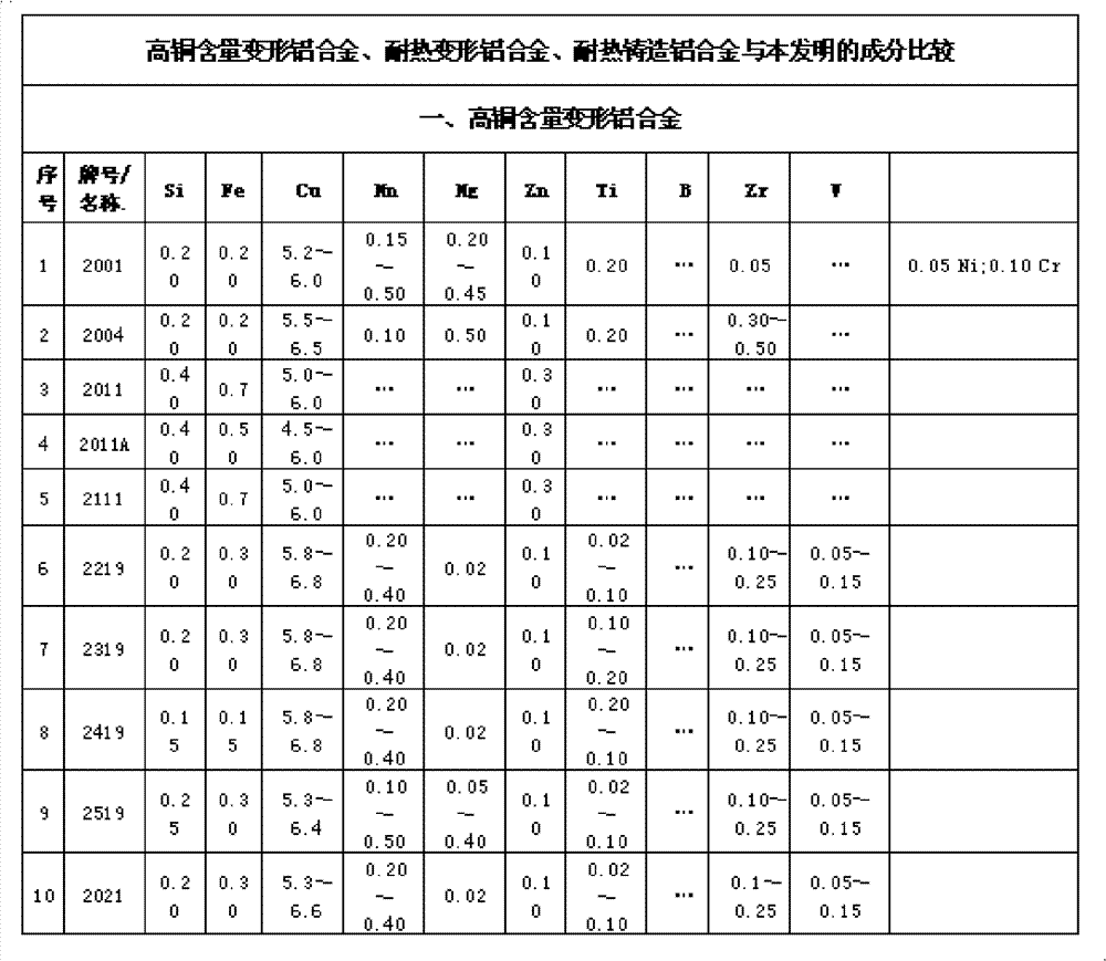 Co-Li-RE high-strength heat-resistant aluminium alloy material and preparation method thereof
