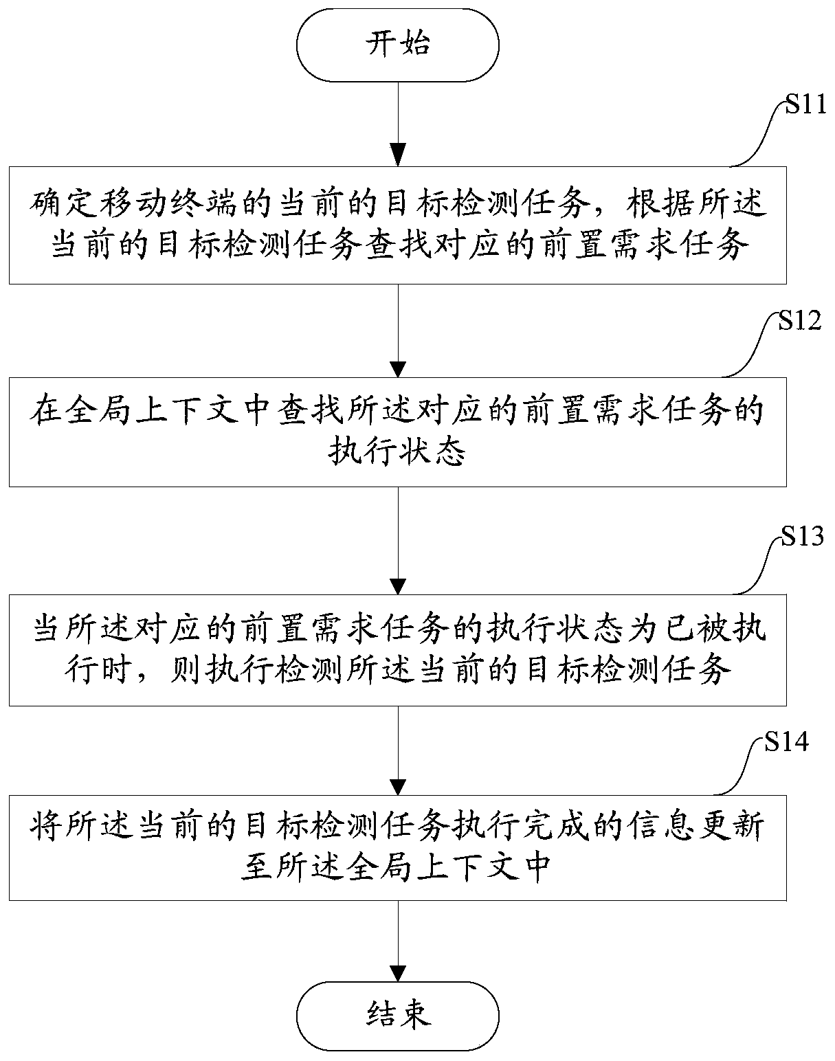 Method and equipment for detecting tasks of mobile terminal