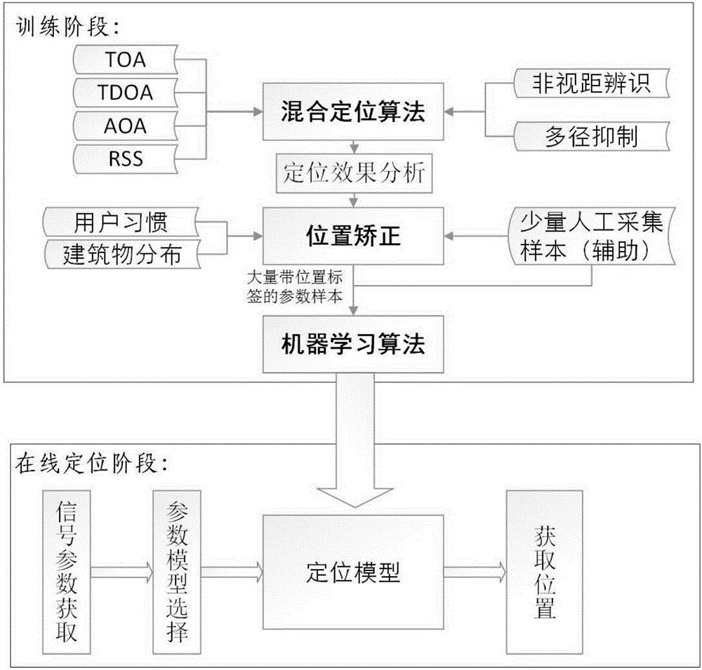 Indoor telephone traffic accurate location method based on machine learning in cellular network