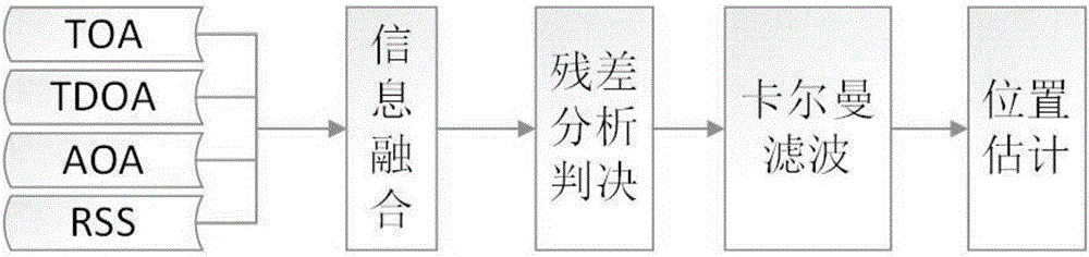 Indoor telephone traffic accurate location method based on machine learning in cellular network