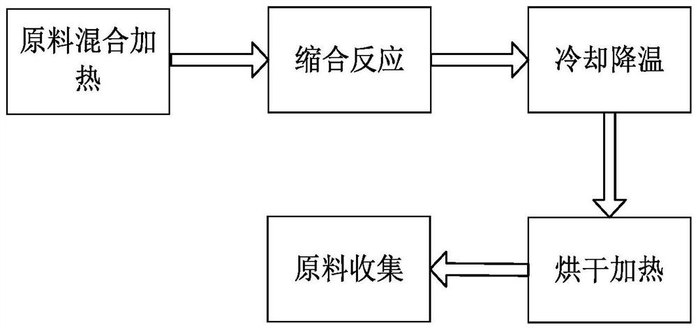 A modified preparation process of water reducing agent