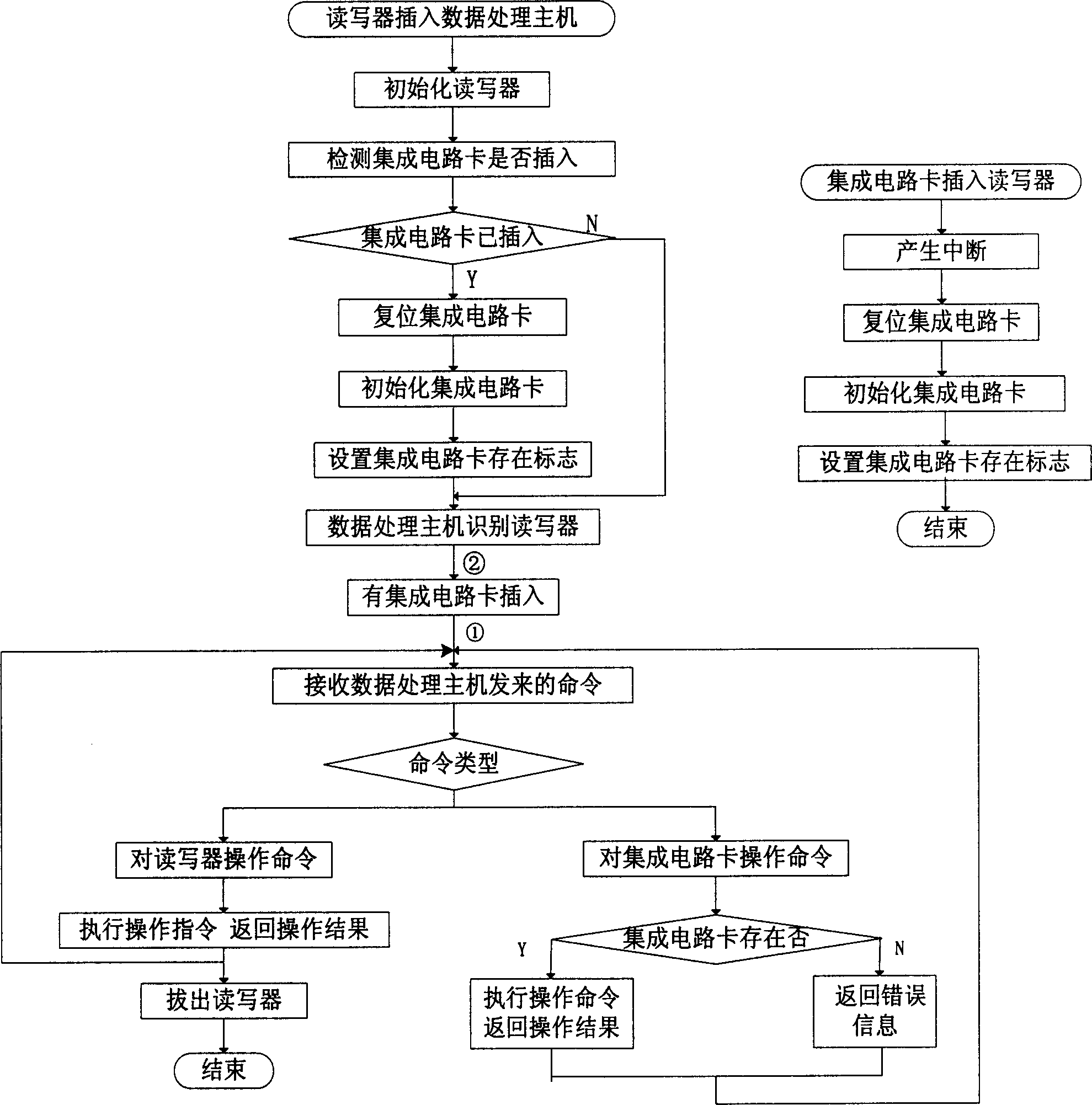 Integrate circuit card system