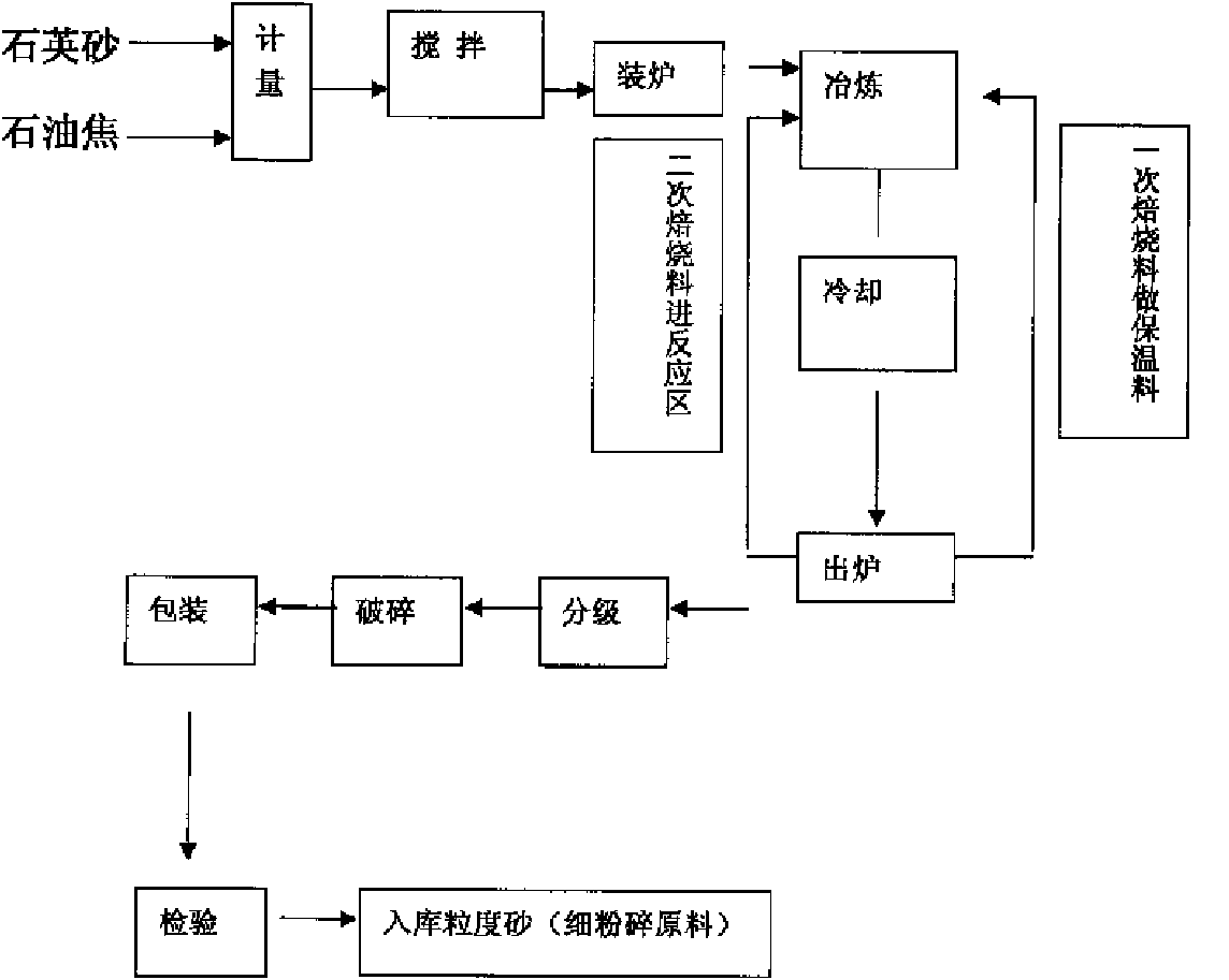 Process for smelting macrocrystalline green silicon carbide