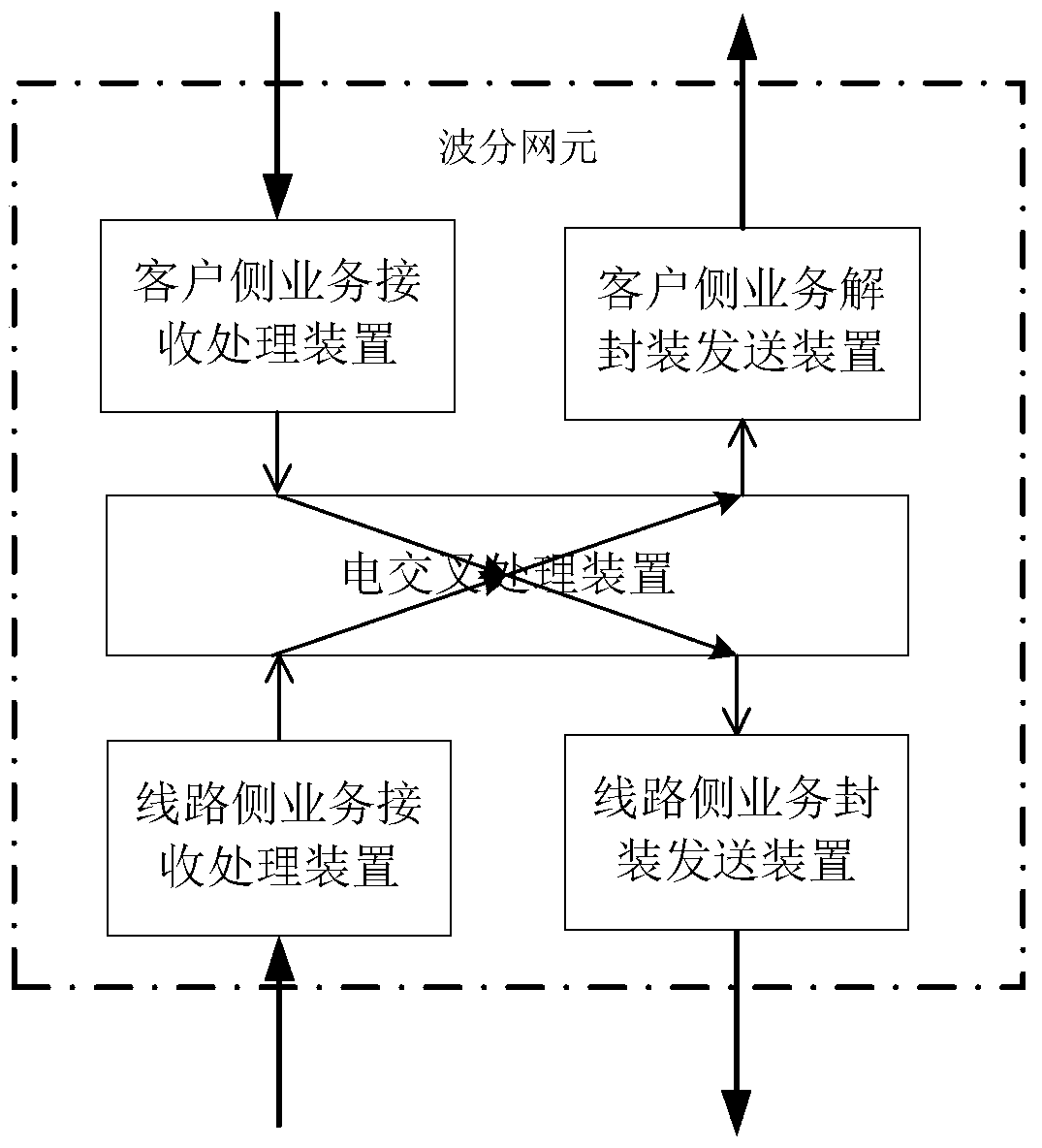 A method and network element equipment for processing packets