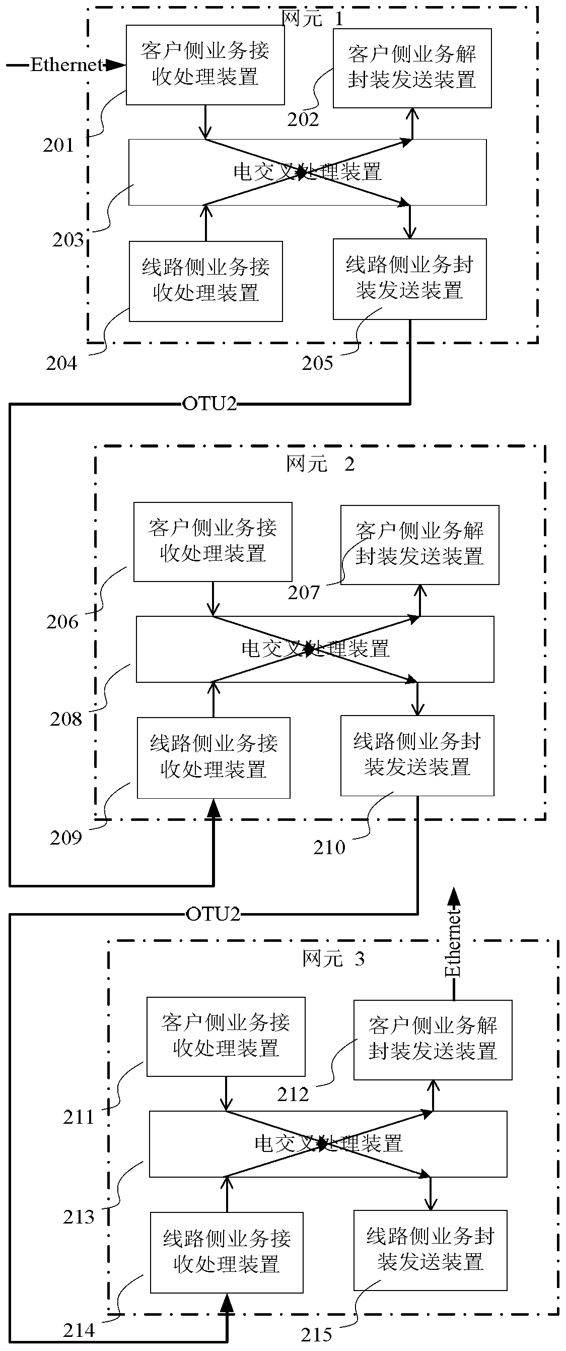 A method and network element equipment for processing packets