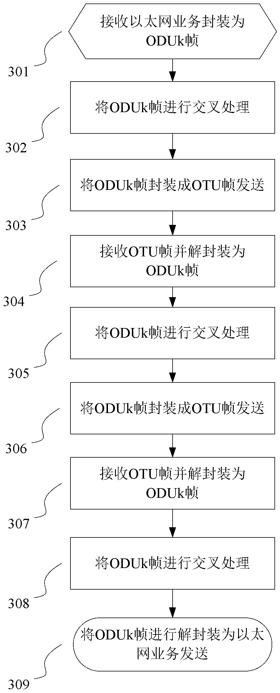 A method and network element equipment for processing packets