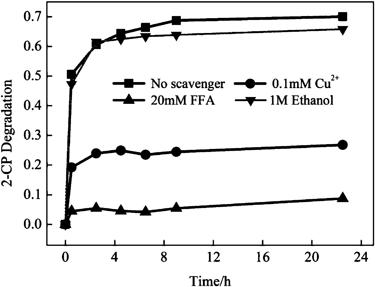Method for selective oxidation of o-chlorophenol in alkaline wastewater