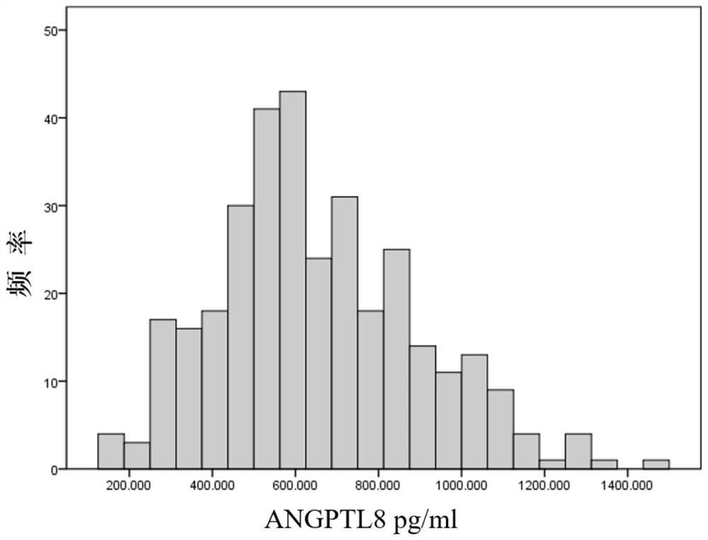 Application of Substances for Detecting Angiopoietin-like Protein 8 Content