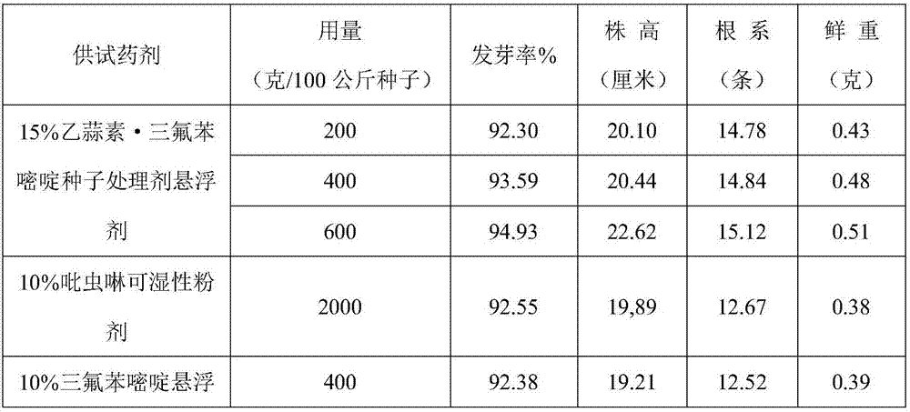 Compound seed treatment agent containing triflumezopyrim and ethylicin, and application of compound seed treatment agent