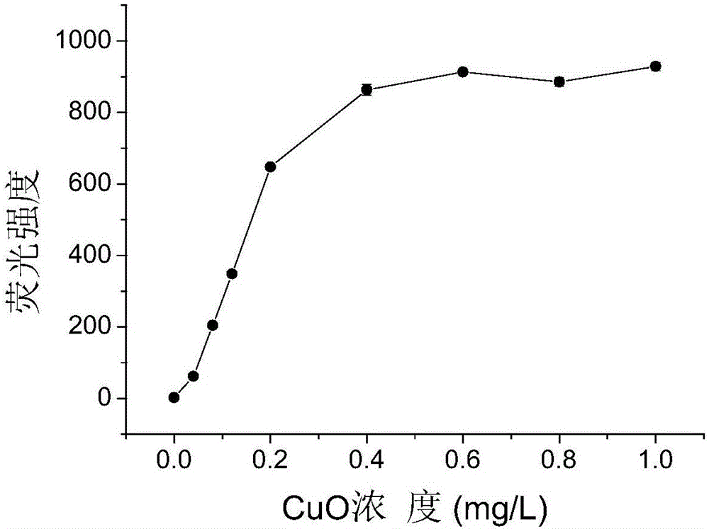 Method for determining urease based on nano copper oxide