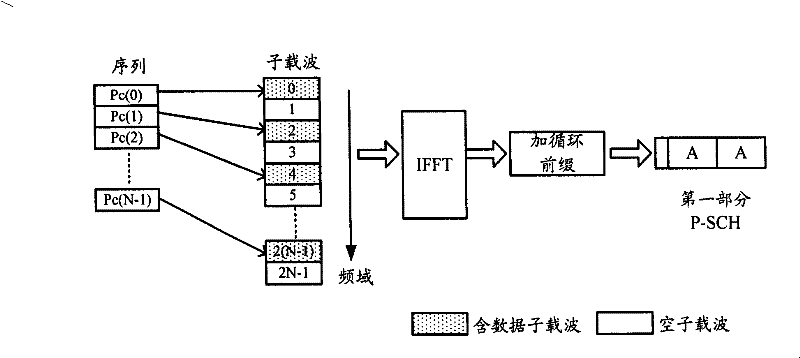 Synchronous processing method and system