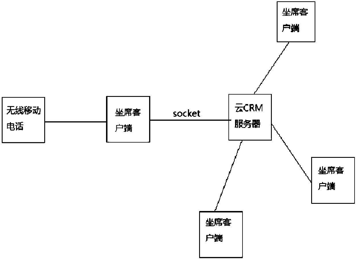 Telephone integrated cloud CRM system and method