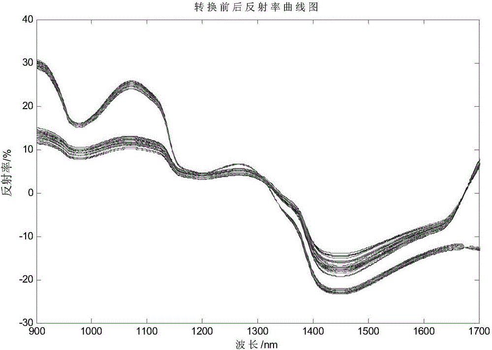 Model transfer method based on hyperspectral data