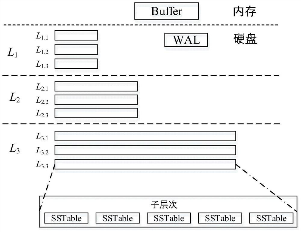 Key value storage method and system oriented to LSM tree