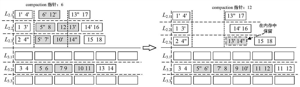 Key value storage method and system oriented to LSM tree