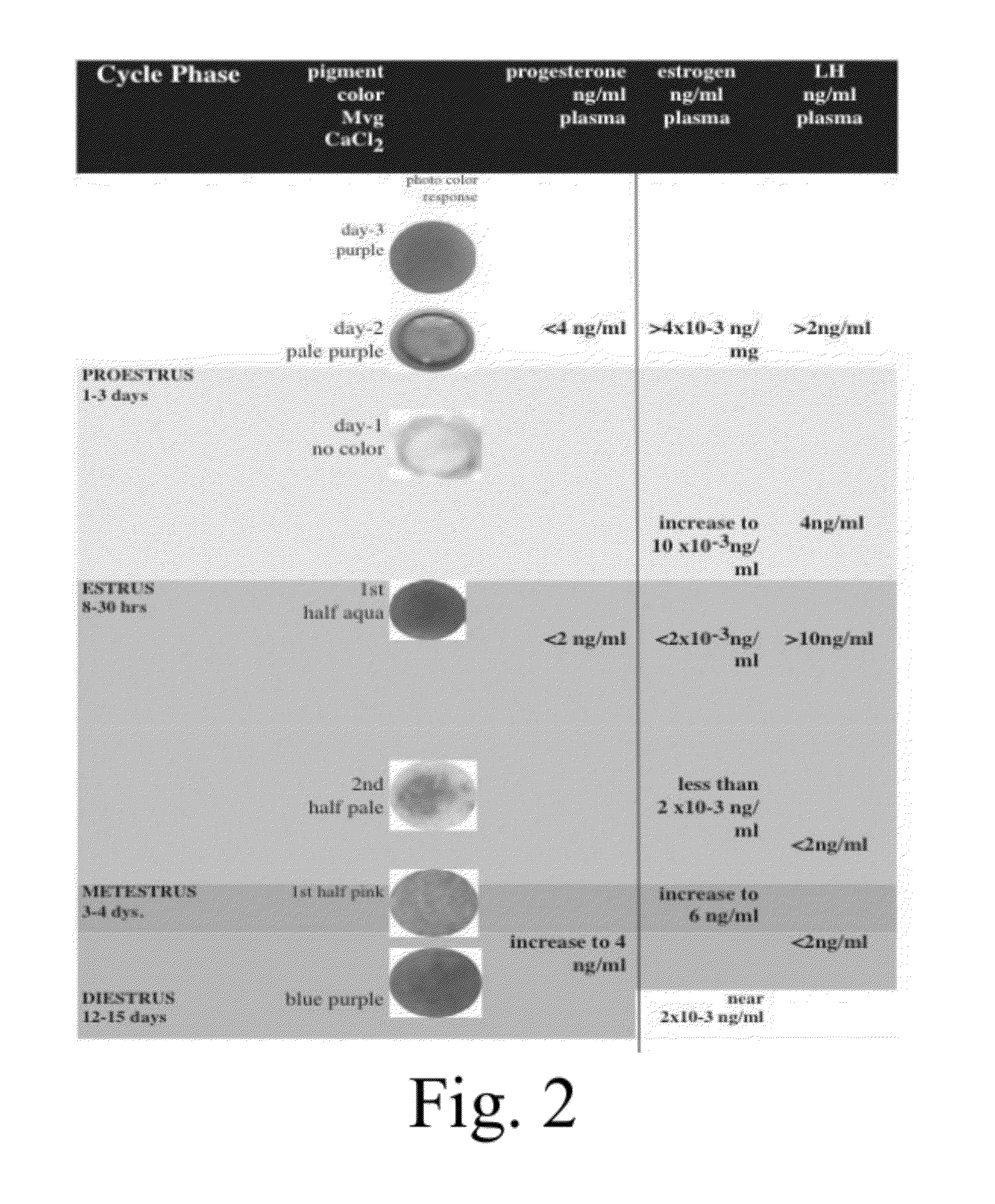 Estrous cycle monitoring by color response