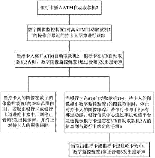 Bank card forgetting to take out prompt system and prompt method based on image target tracking