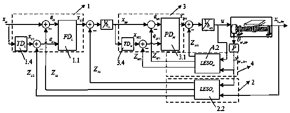 Anti-disturbance controller with double position loop feedback for feeding system