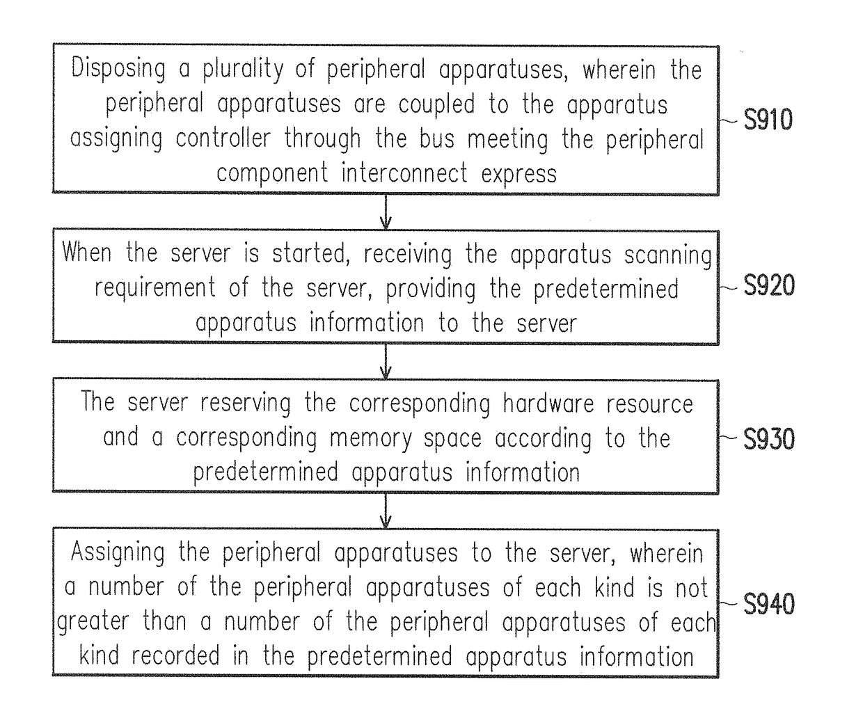 Apparatus assigning controller and apparatus assigning method