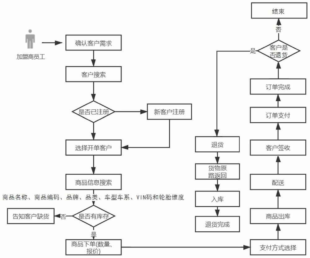 SAAS management system based on automobile accessory business