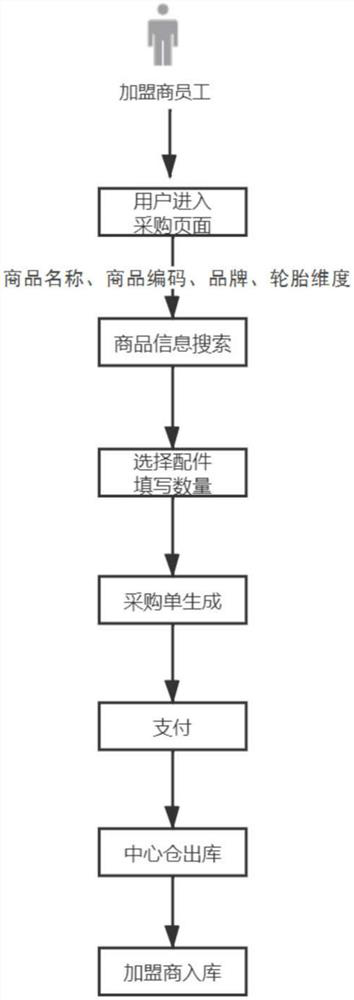 SAAS management system based on automobile accessory business