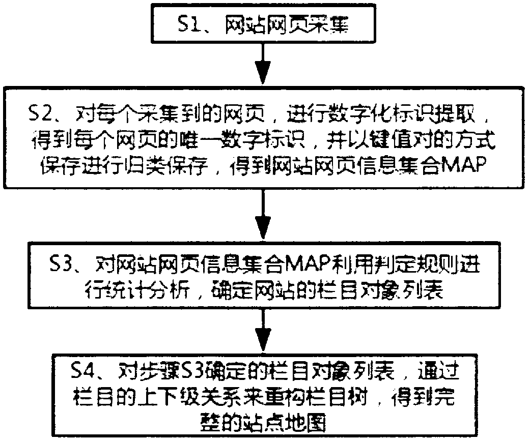 Method and system for automatically reconstructing site map of website