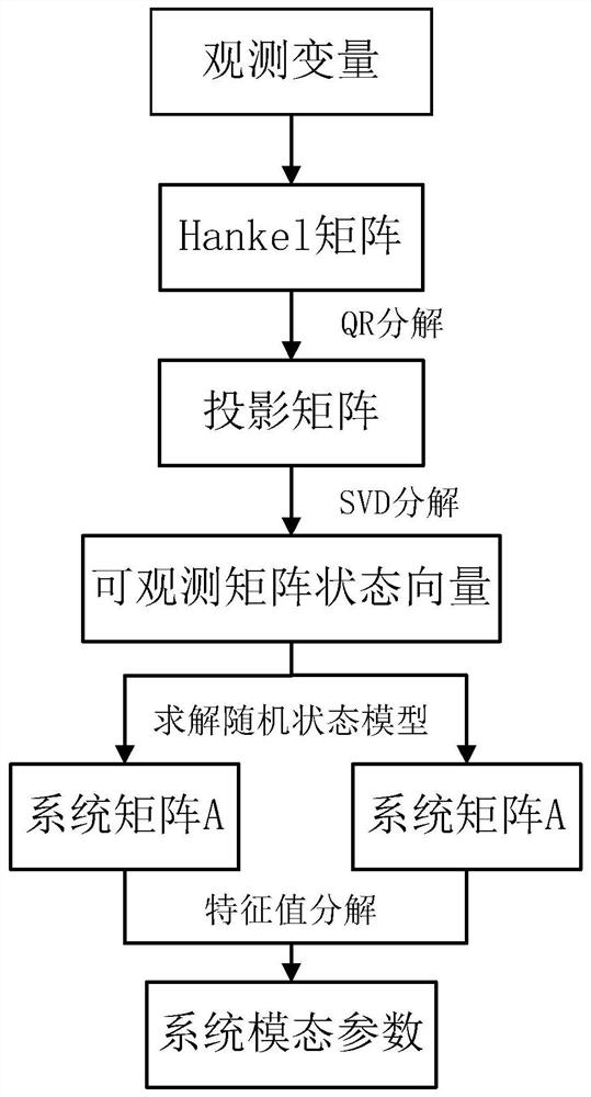 A method for early warning of railway bridge operation status