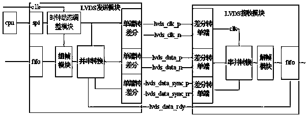 FPGA-based interconnection device among chips