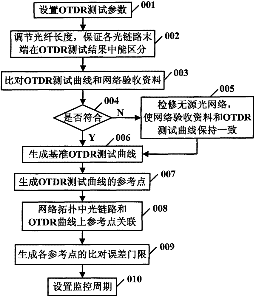 Method for automatically testing optical link in passive optical network