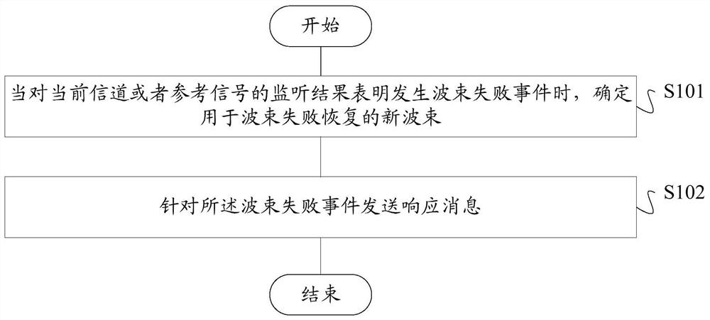 Beam failure recovery method and device, storage medium, and terminal for auxiliary link