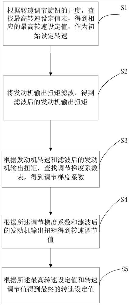 A method for self-adaptive regulation of engine speed